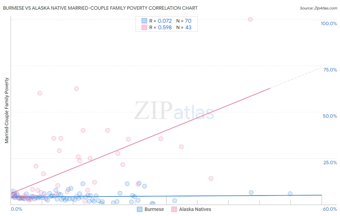 Burmese vs Alaska Native Married-Couple Family Poverty