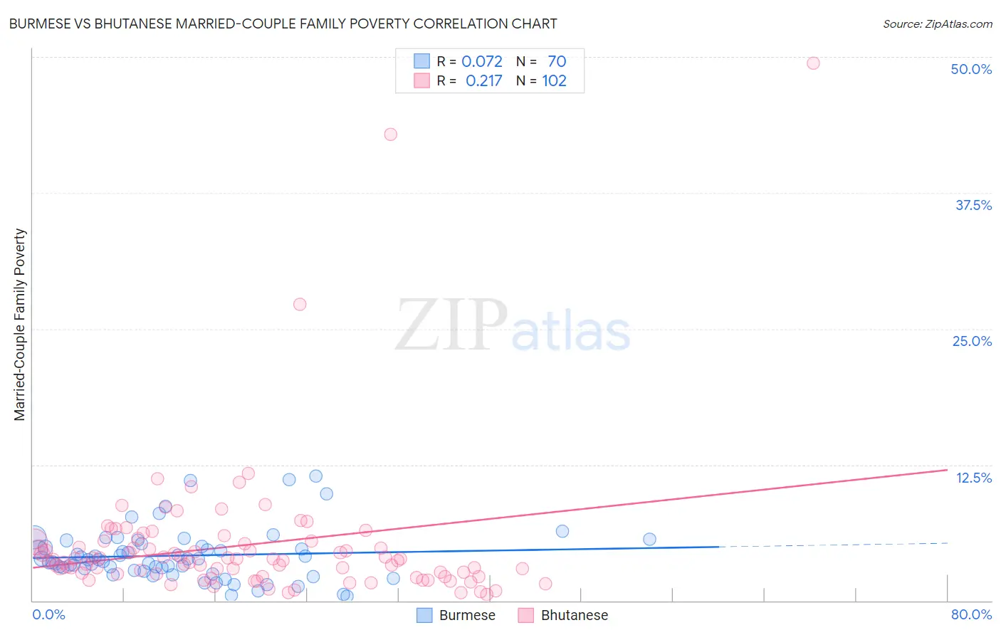 Burmese vs Bhutanese Married-Couple Family Poverty