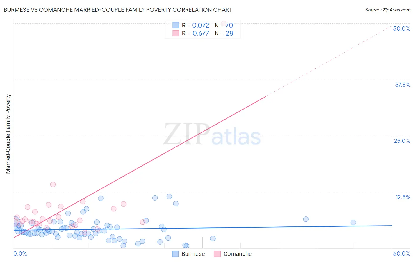 Burmese vs Comanche Married-Couple Family Poverty