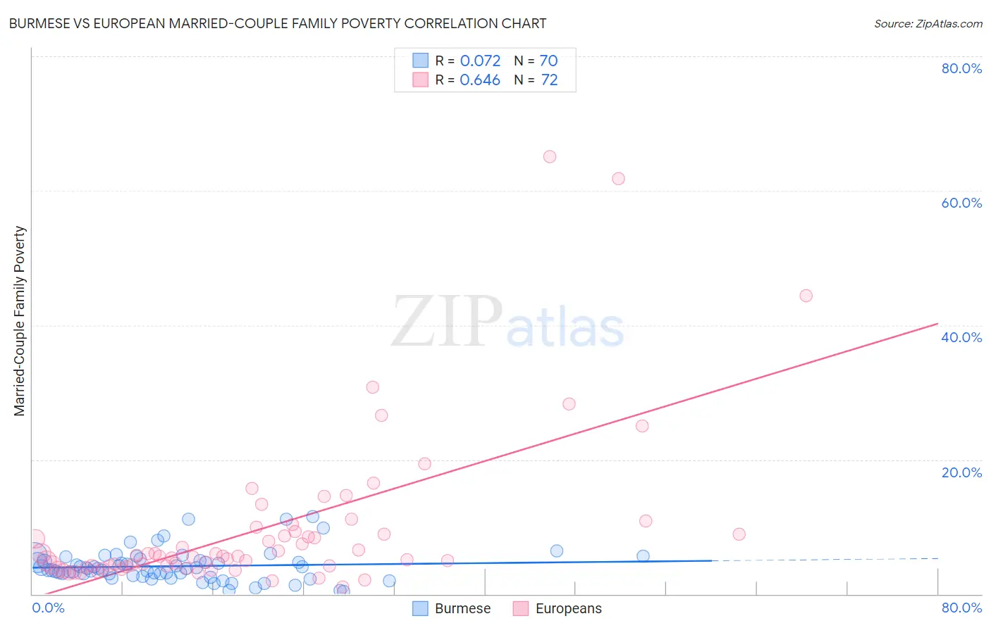 Burmese vs European Married-Couple Family Poverty