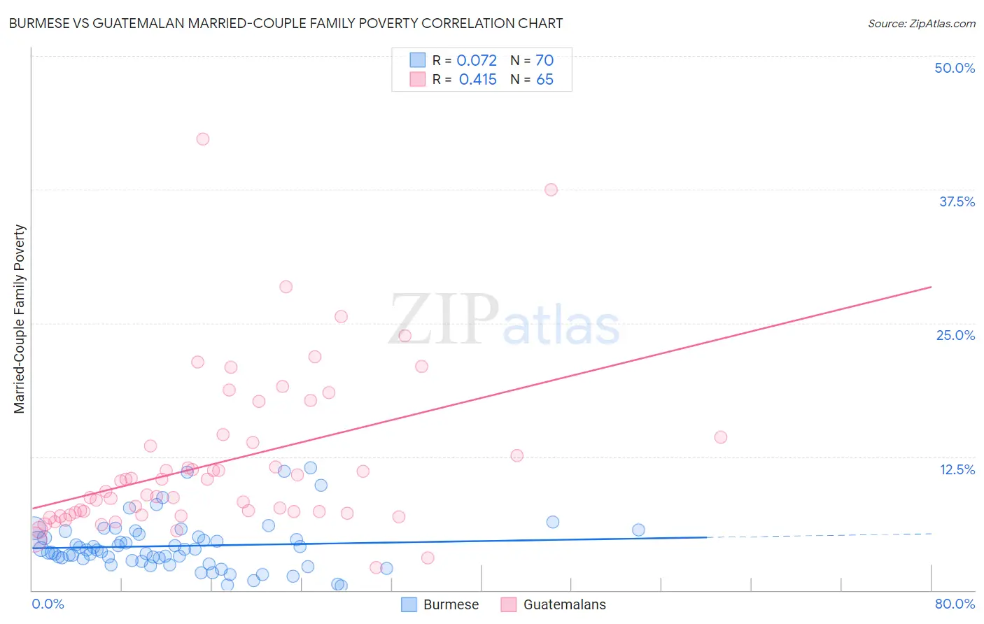 Burmese vs Guatemalan Married-Couple Family Poverty