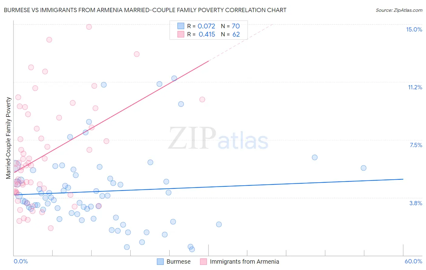 Burmese vs Immigrants from Armenia Married-Couple Family Poverty