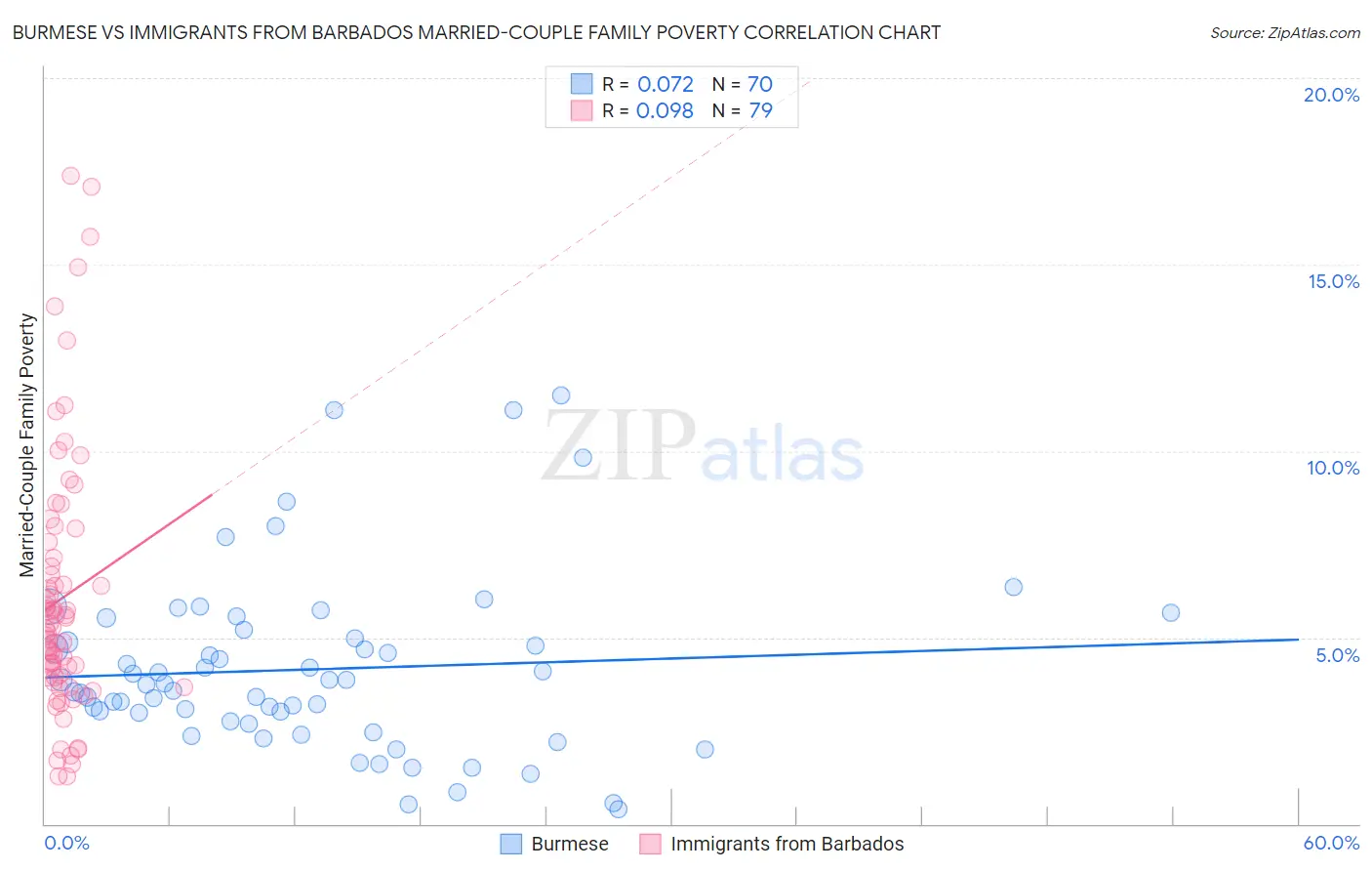 Burmese vs Immigrants from Barbados Married-Couple Family Poverty