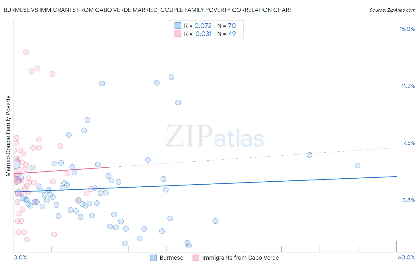 Burmese vs Immigrants from Cabo Verde Married-Couple Family Poverty