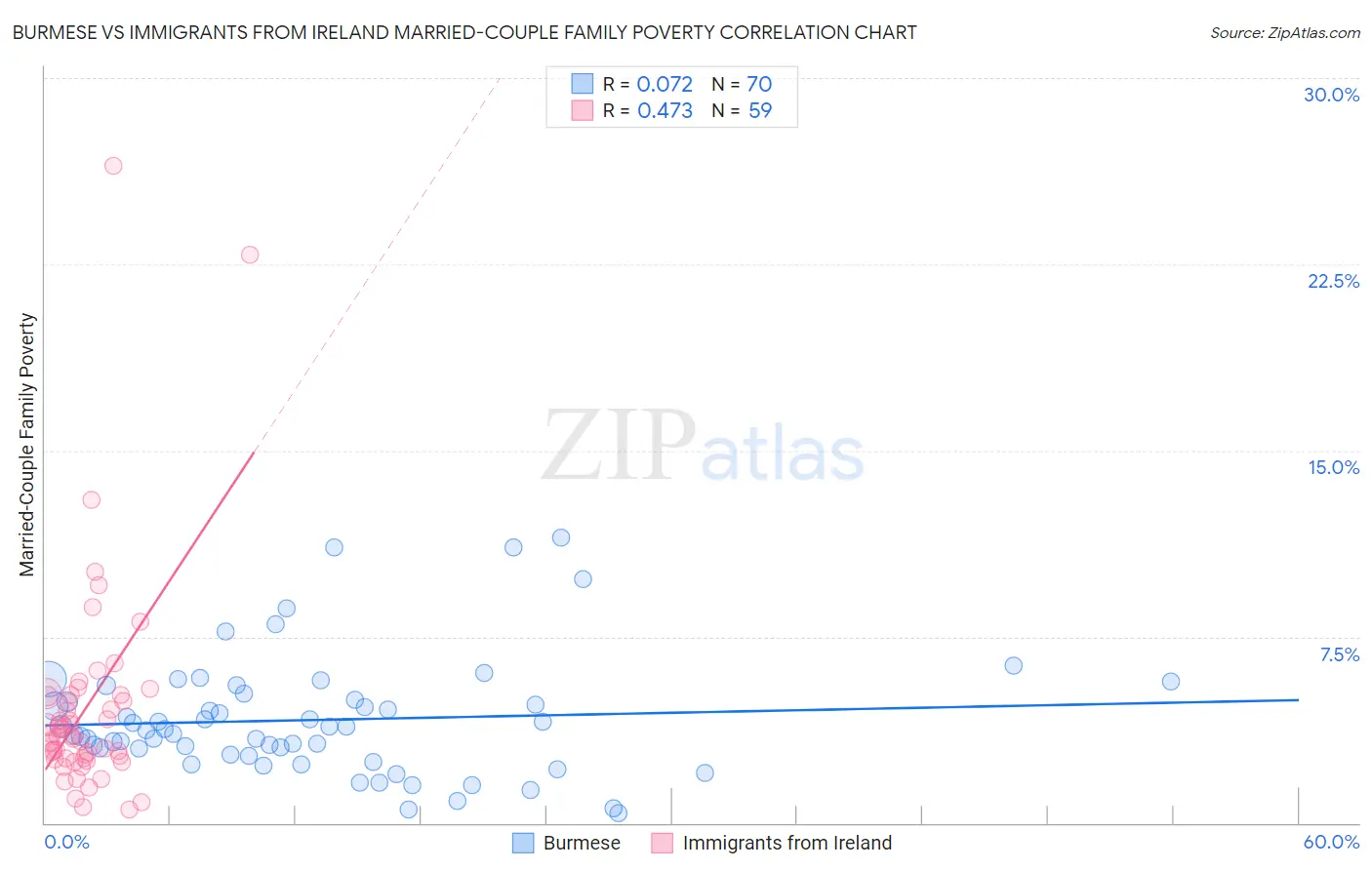 Burmese vs Immigrants from Ireland Married-Couple Family Poverty