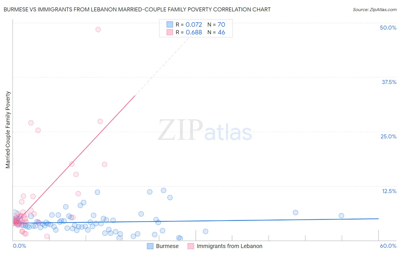 Burmese vs Immigrants from Lebanon Married-Couple Family Poverty