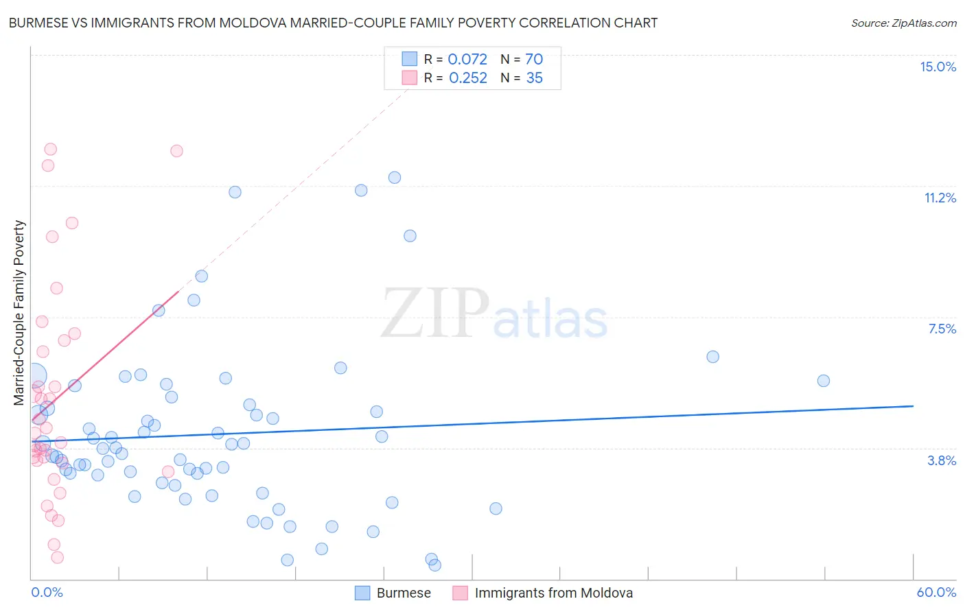 Burmese vs Immigrants from Moldova Married-Couple Family Poverty