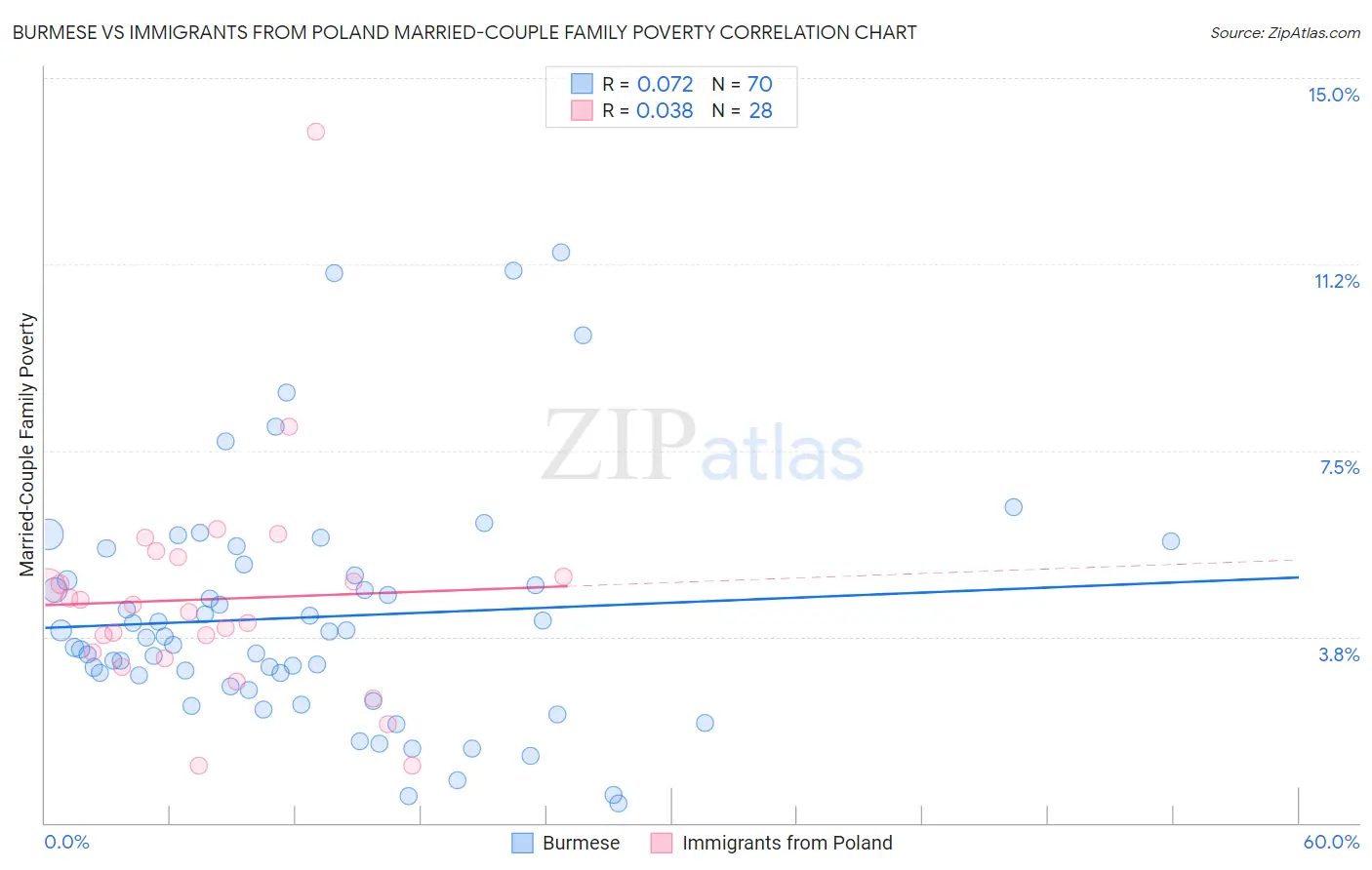Burmese vs Immigrants from Poland Married-Couple Family Poverty