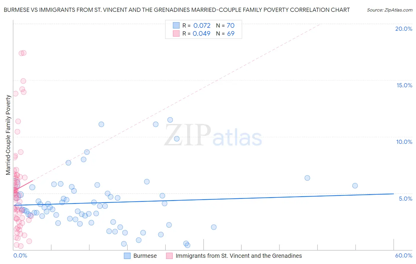 Burmese vs Immigrants from St. Vincent and the Grenadines Married-Couple Family Poverty