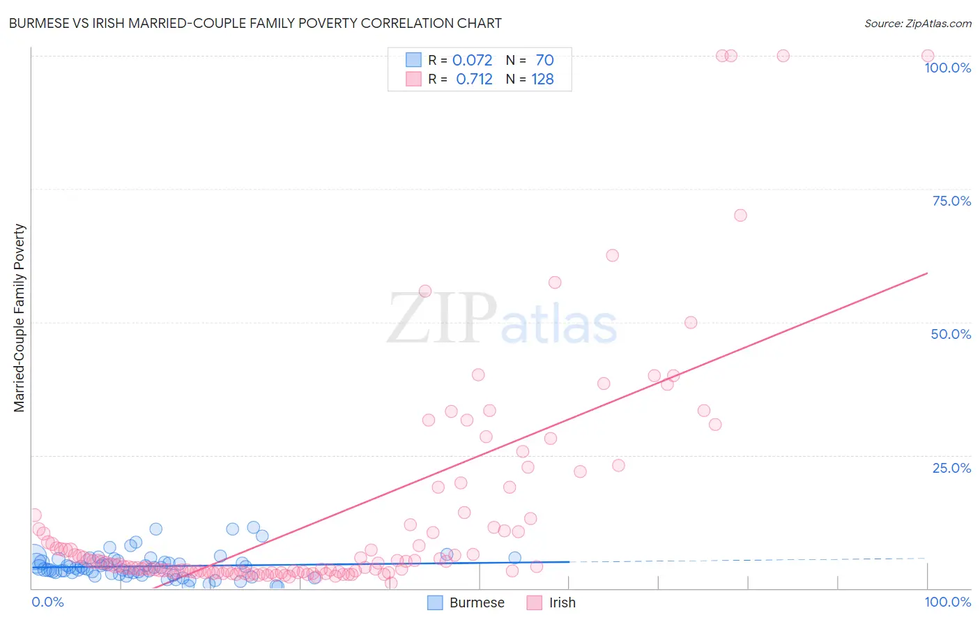 Burmese vs Irish Married-Couple Family Poverty