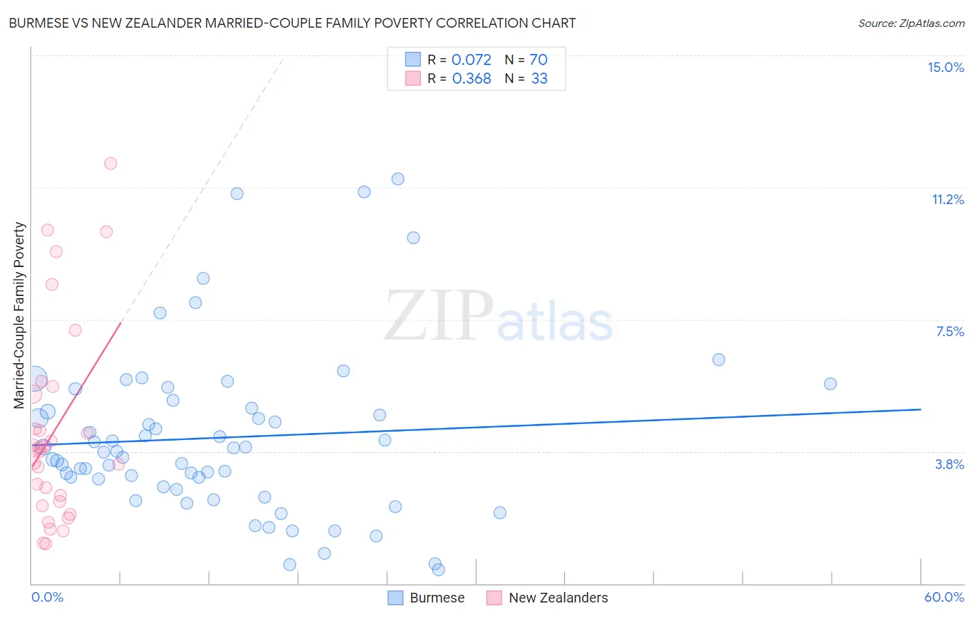 Burmese vs New Zealander Married-Couple Family Poverty