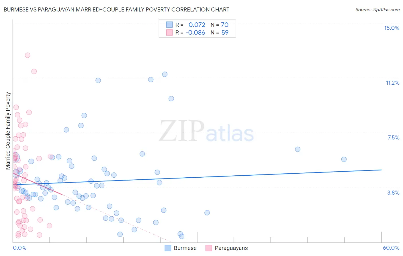 Burmese vs Paraguayan Married-Couple Family Poverty