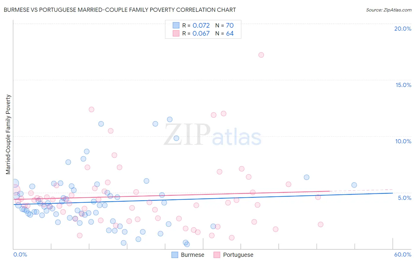 Burmese vs Portuguese Married-Couple Family Poverty