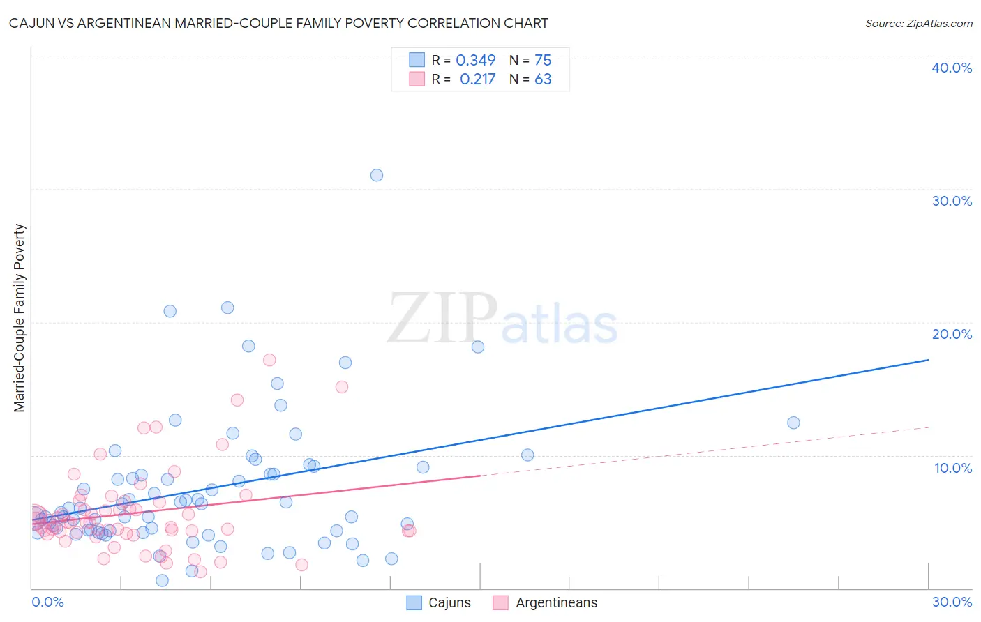 Cajun vs Argentinean Married-Couple Family Poverty