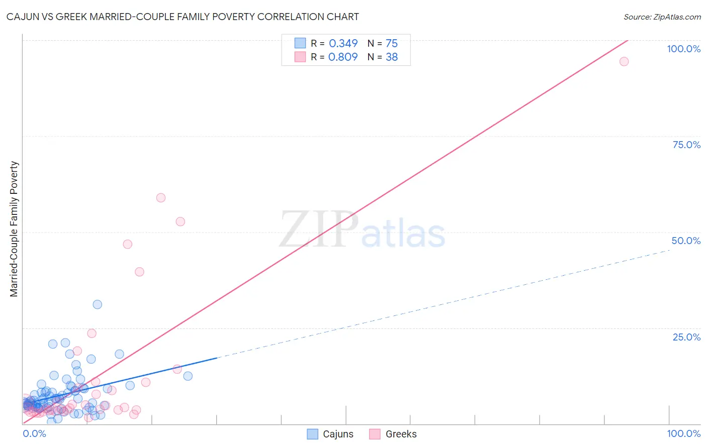 Cajun vs Greek Married-Couple Family Poverty