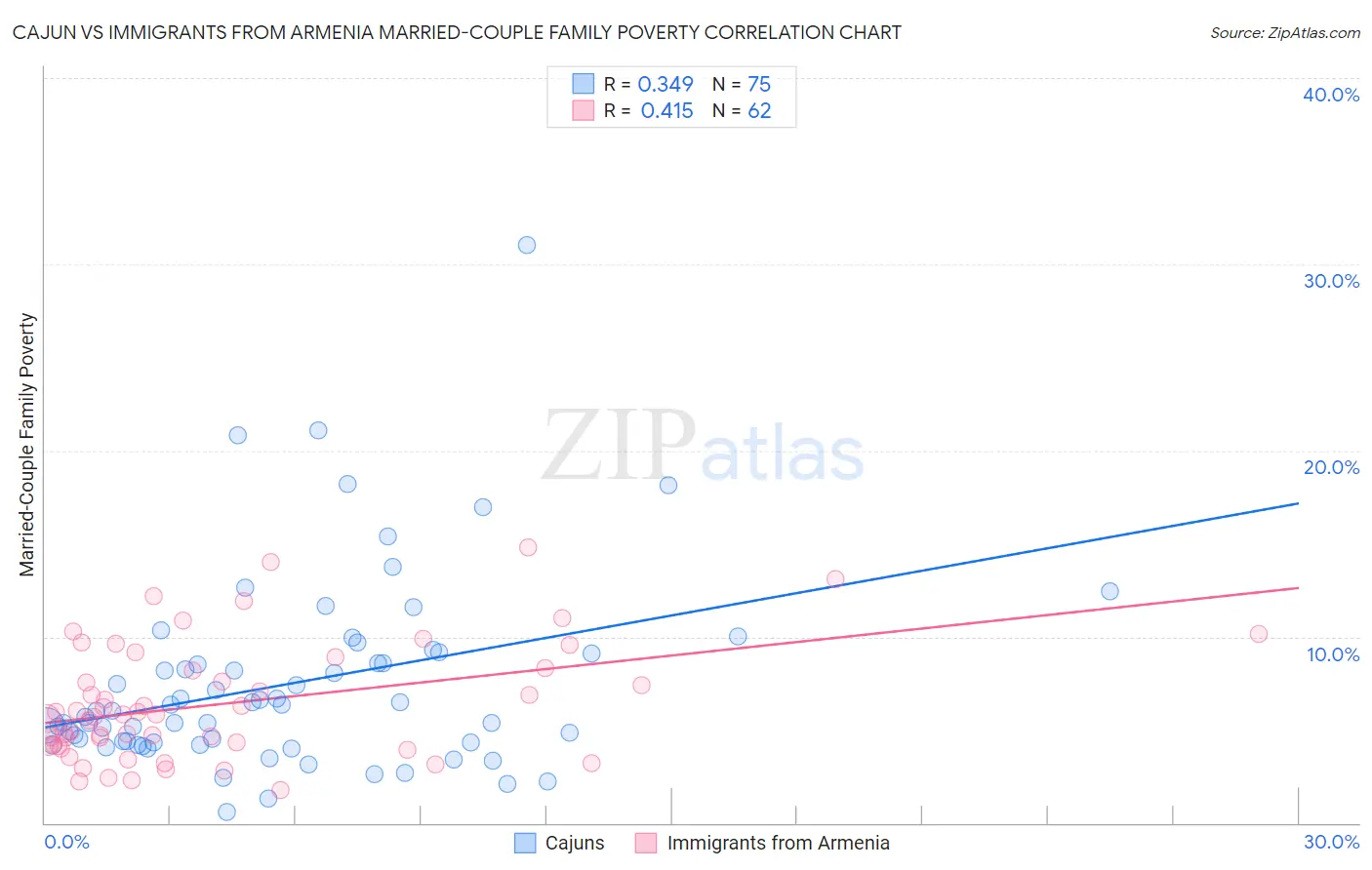 Cajun vs Immigrants from Armenia Married-Couple Family Poverty
