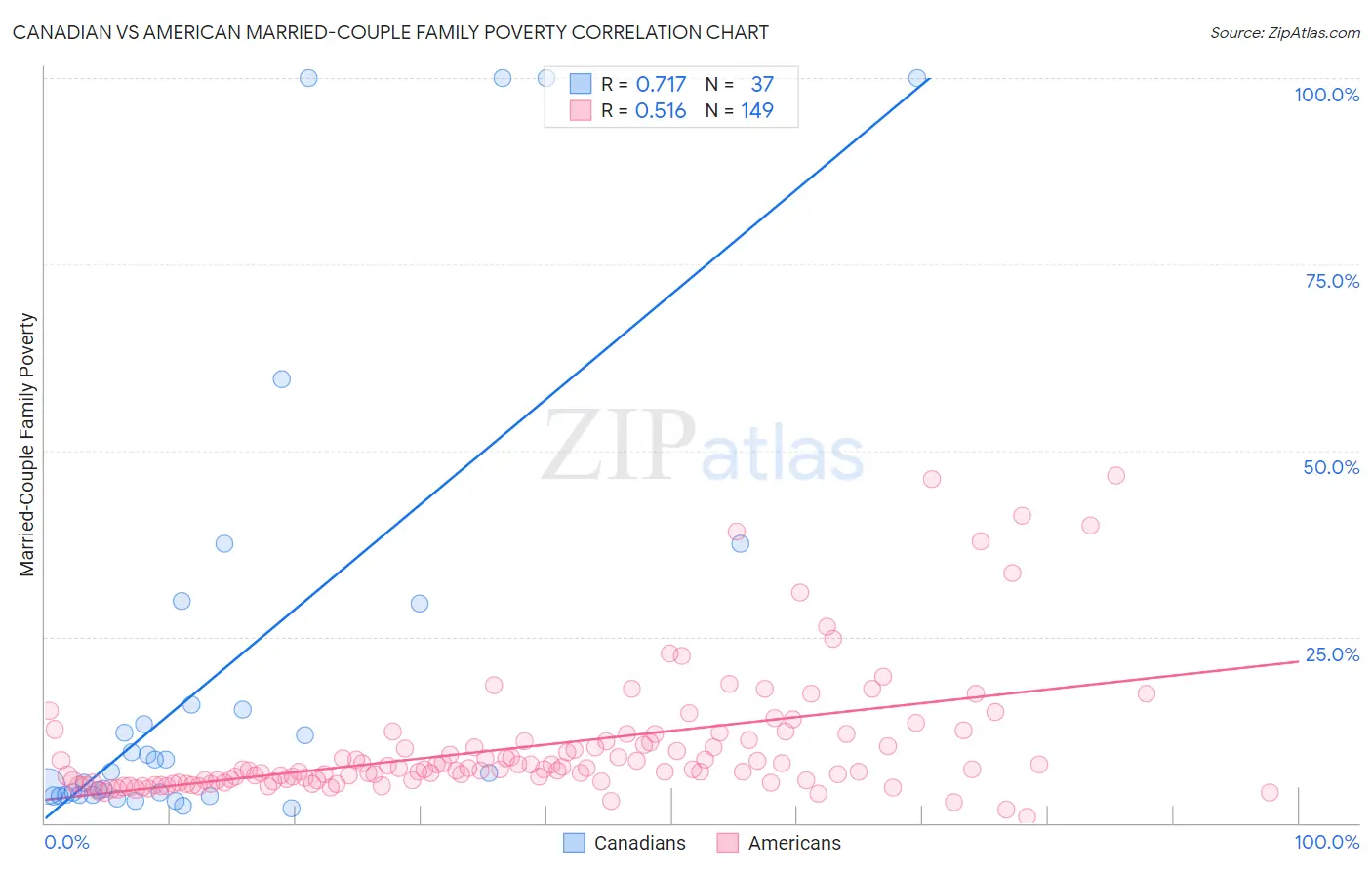 Canadian vs American Married-Couple Family Poverty