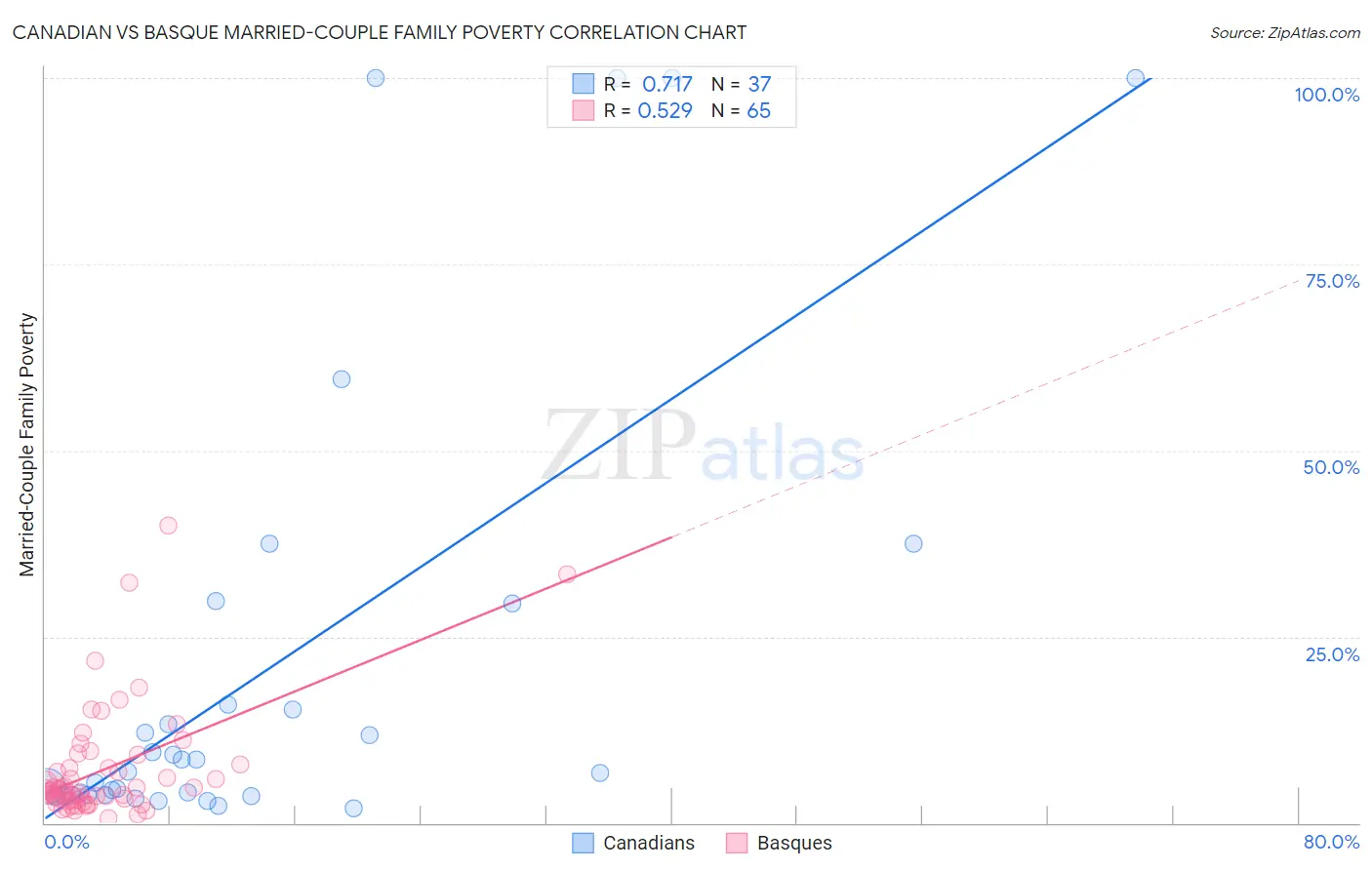 Canadian vs Basque Married-Couple Family Poverty