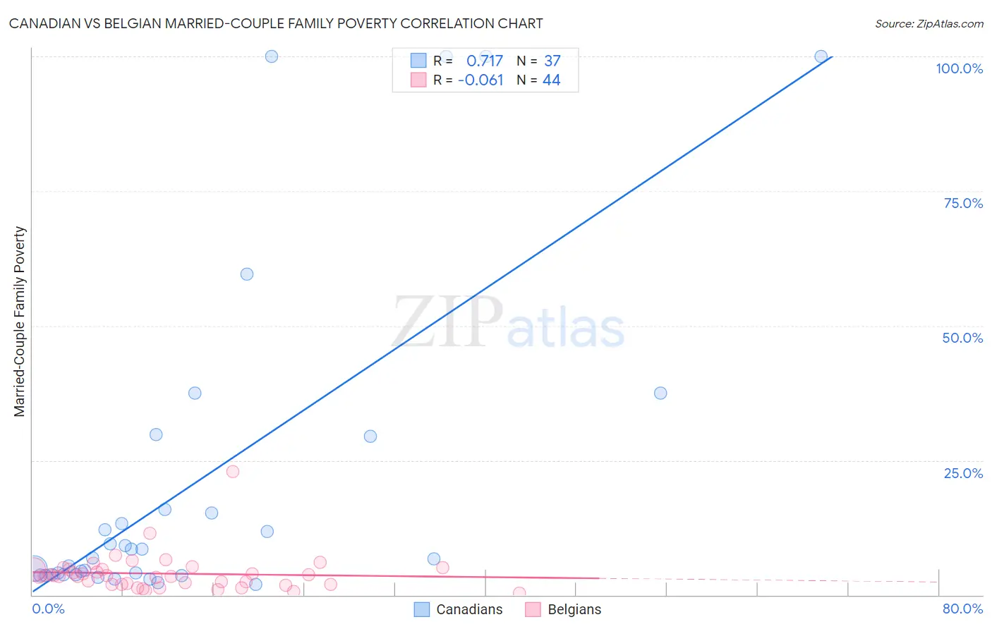 Canadian vs Belgian Married-Couple Family Poverty