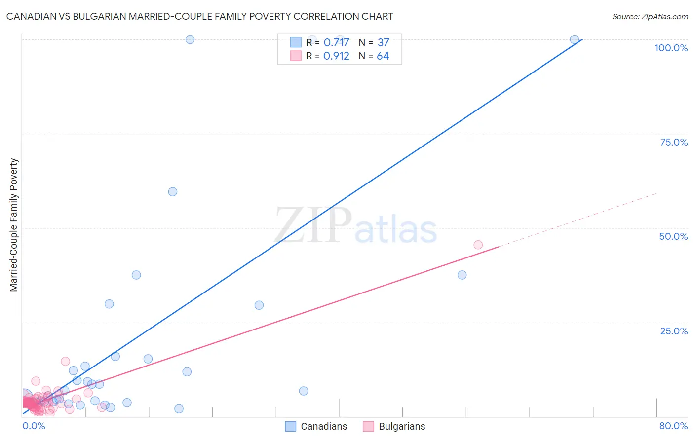 Canadian vs Bulgarian Married-Couple Family Poverty