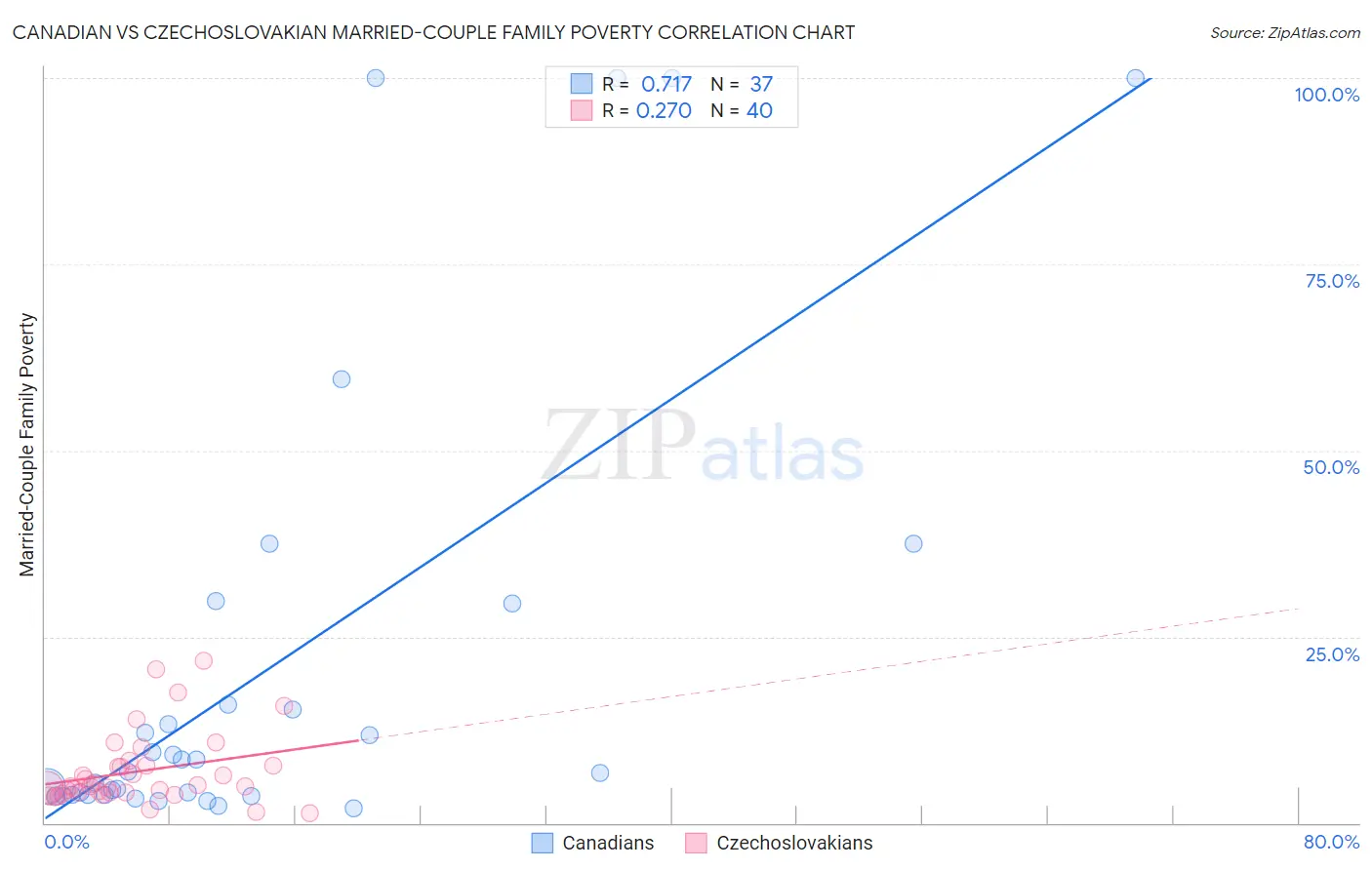 Canadian vs Czechoslovakian Married-Couple Family Poverty