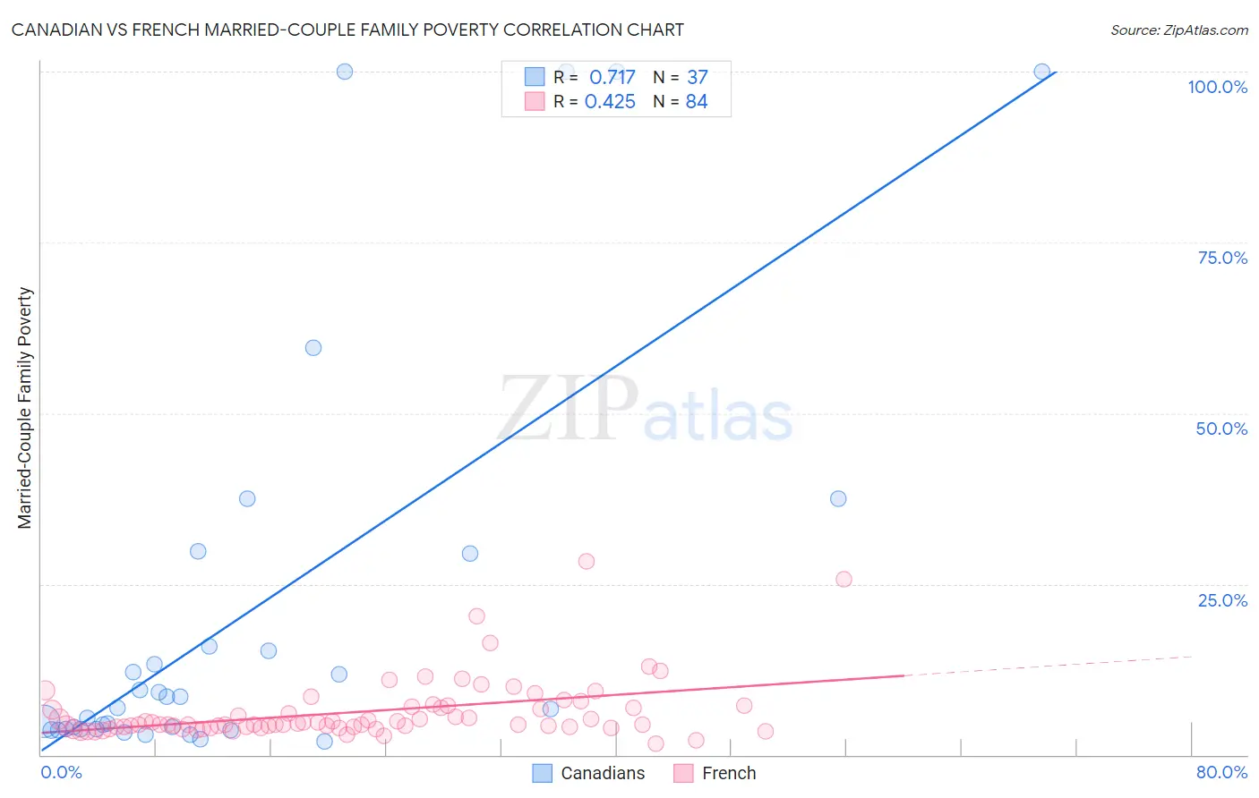 Canadian vs French Married-Couple Family Poverty