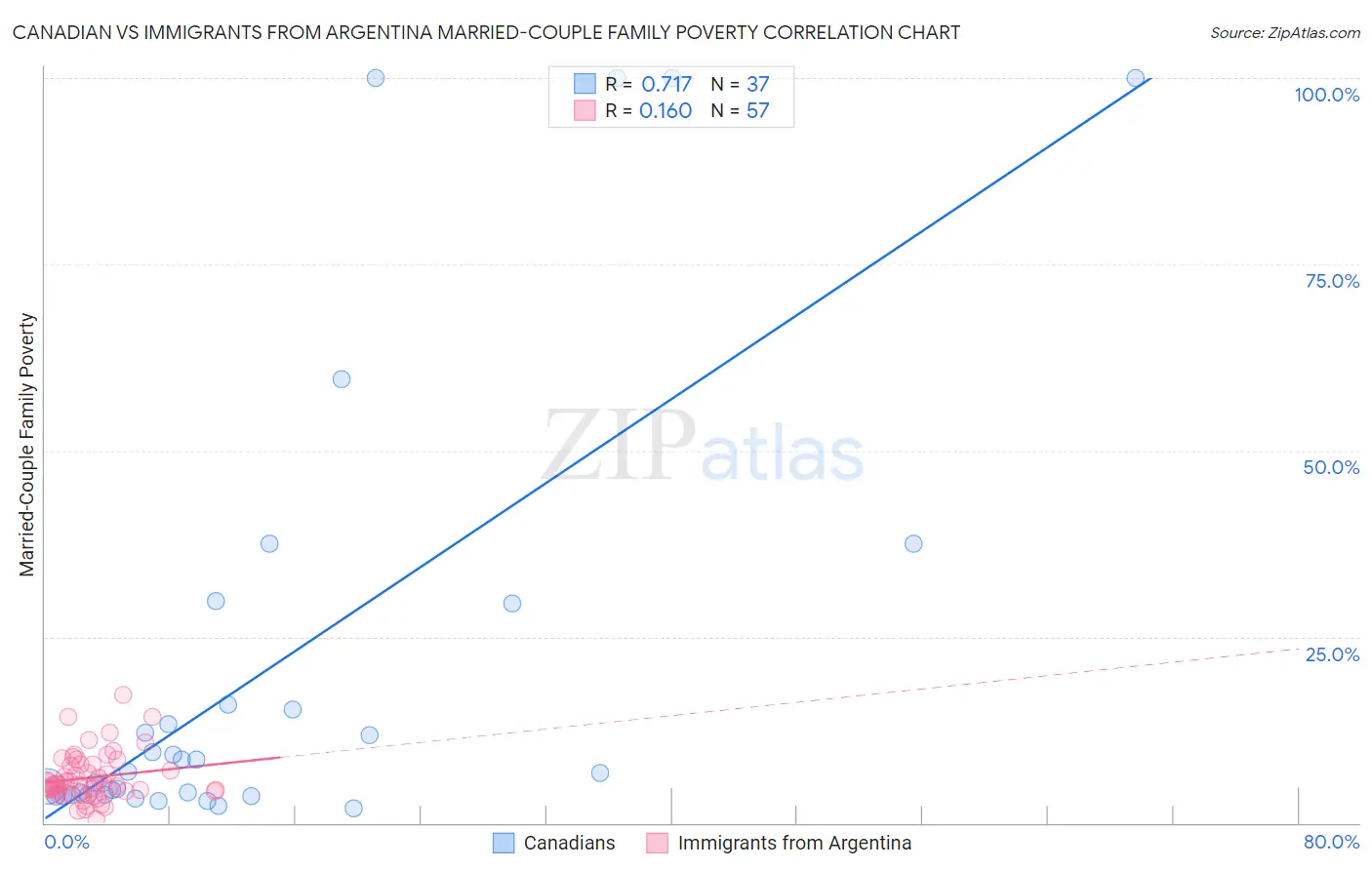 Canadian vs Immigrants from Argentina Married-Couple Family Poverty