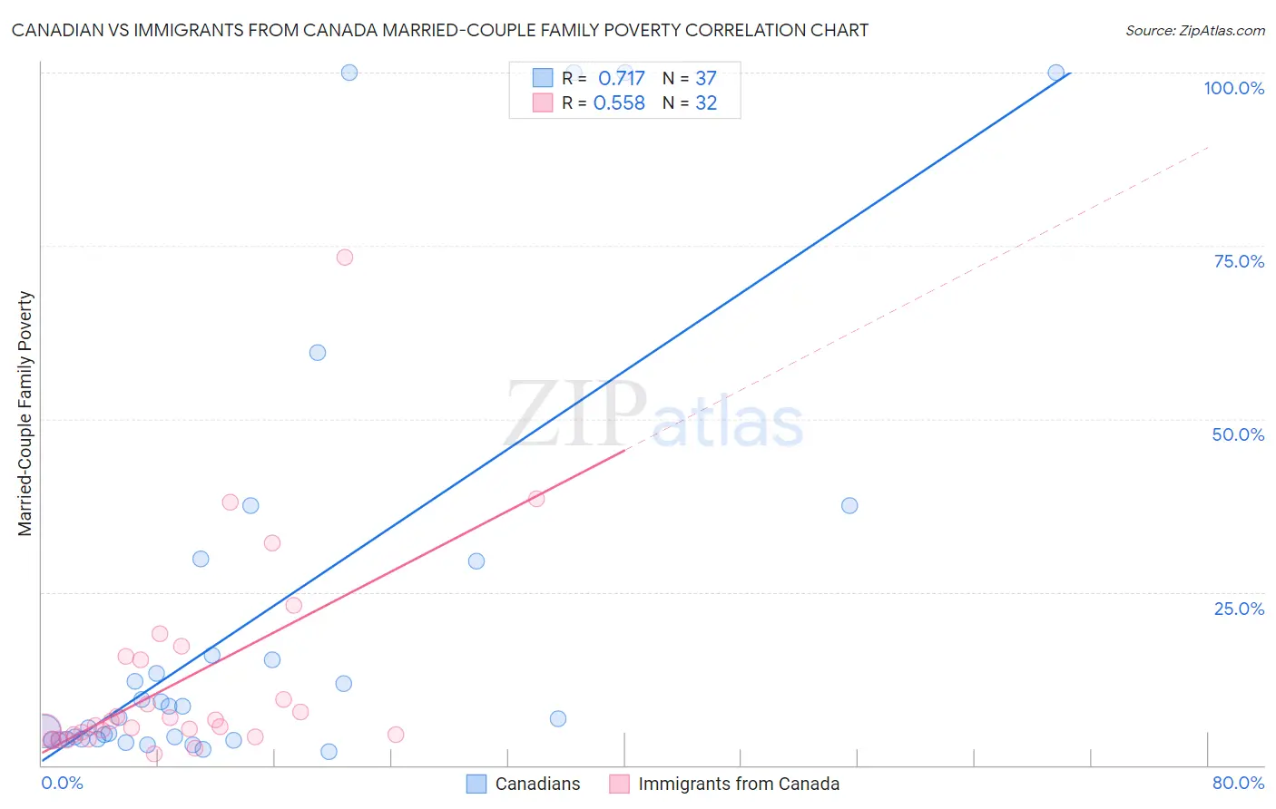 Canadian vs Immigrants from Canada Married-Couple Family Poverty