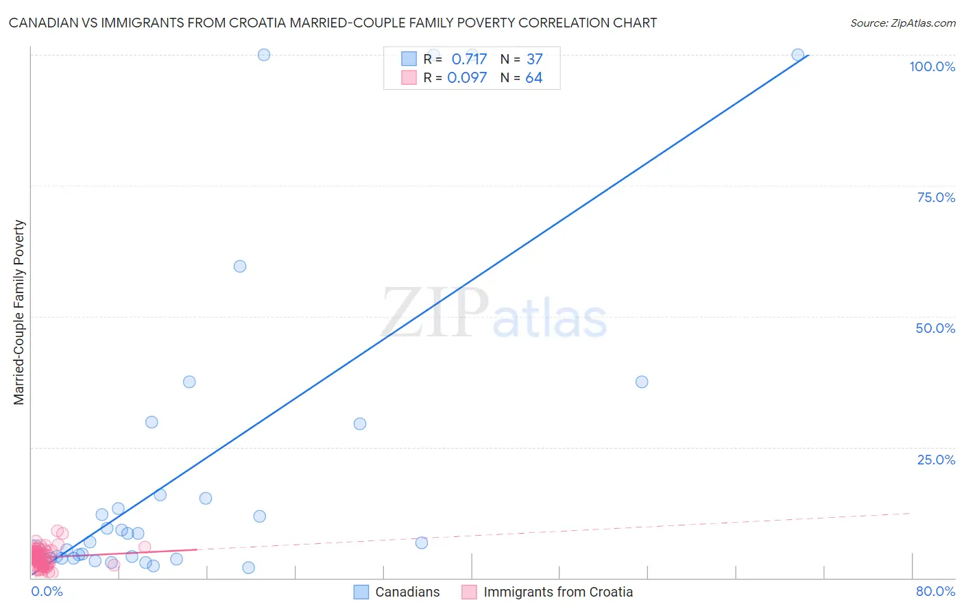 Canadian vs Immigrants from Croatia Married-Couple Family Poverty