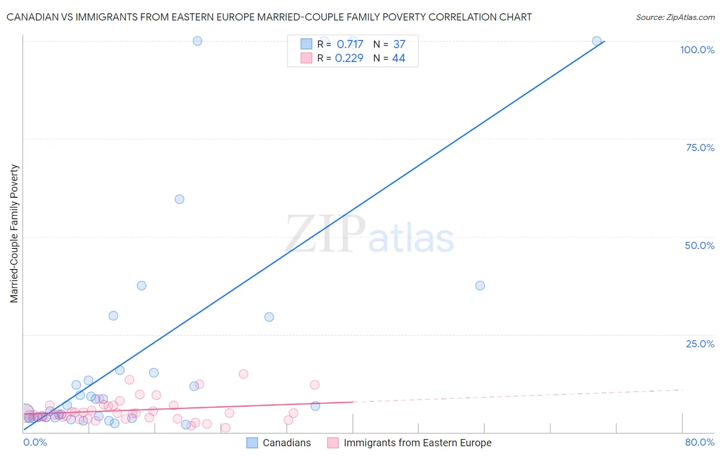 Canadian vs Immigrants from Eastern Europe Married-Couple Family Poverty
