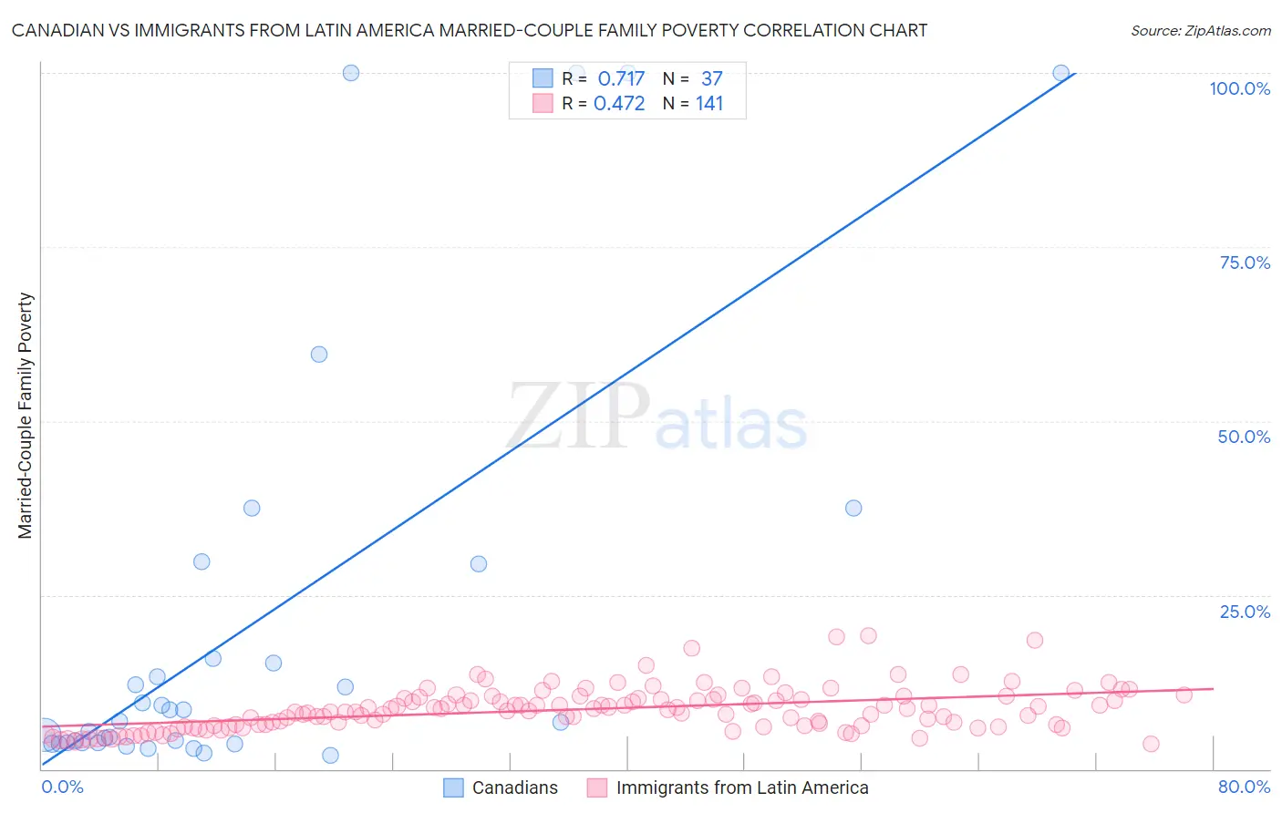 Canadian vs Immigrants from Latin America Married-Couple Family Poverty