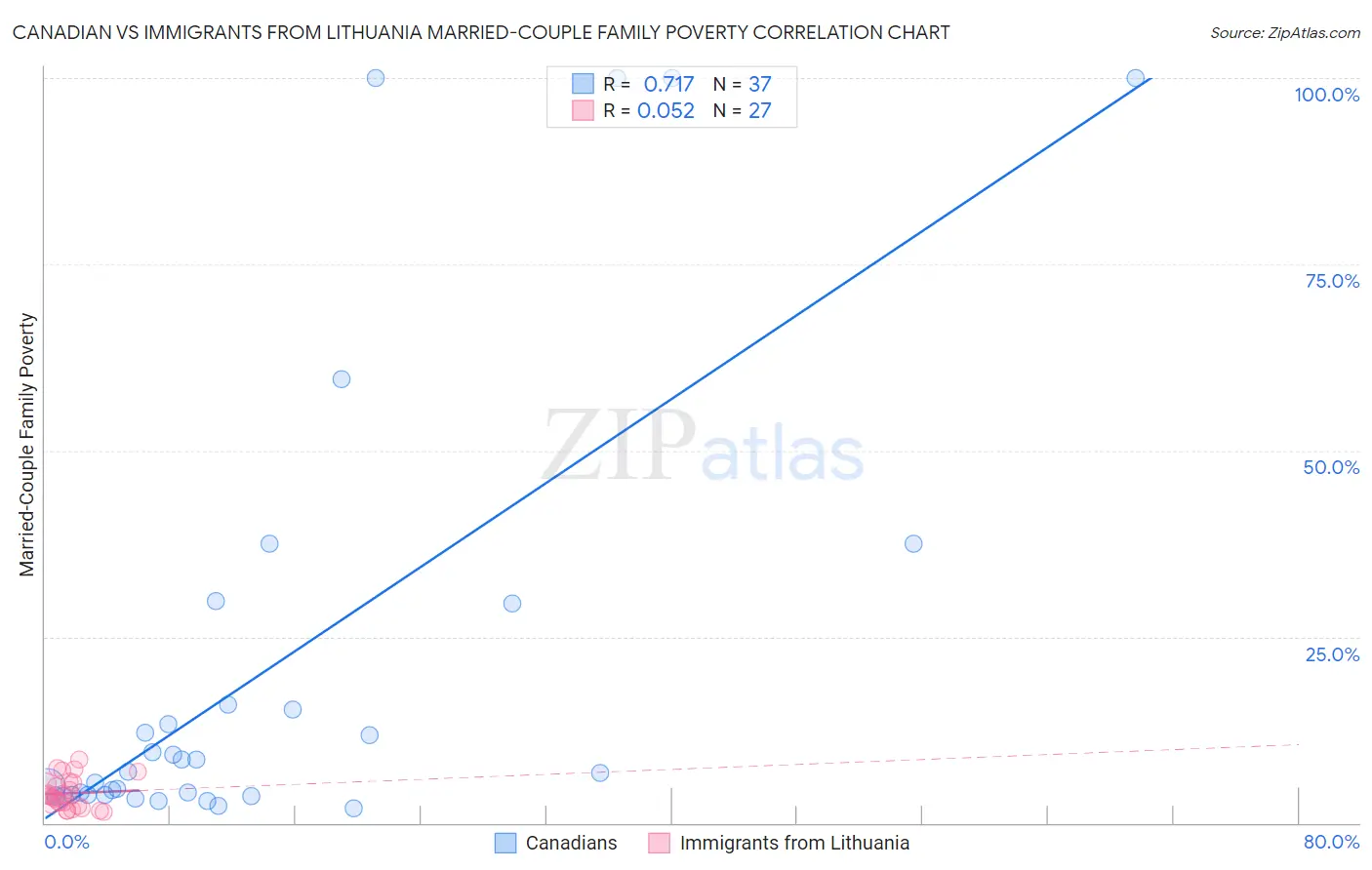 Canadian vs Immigrants from Lithuania Married-Couple Family Poverty