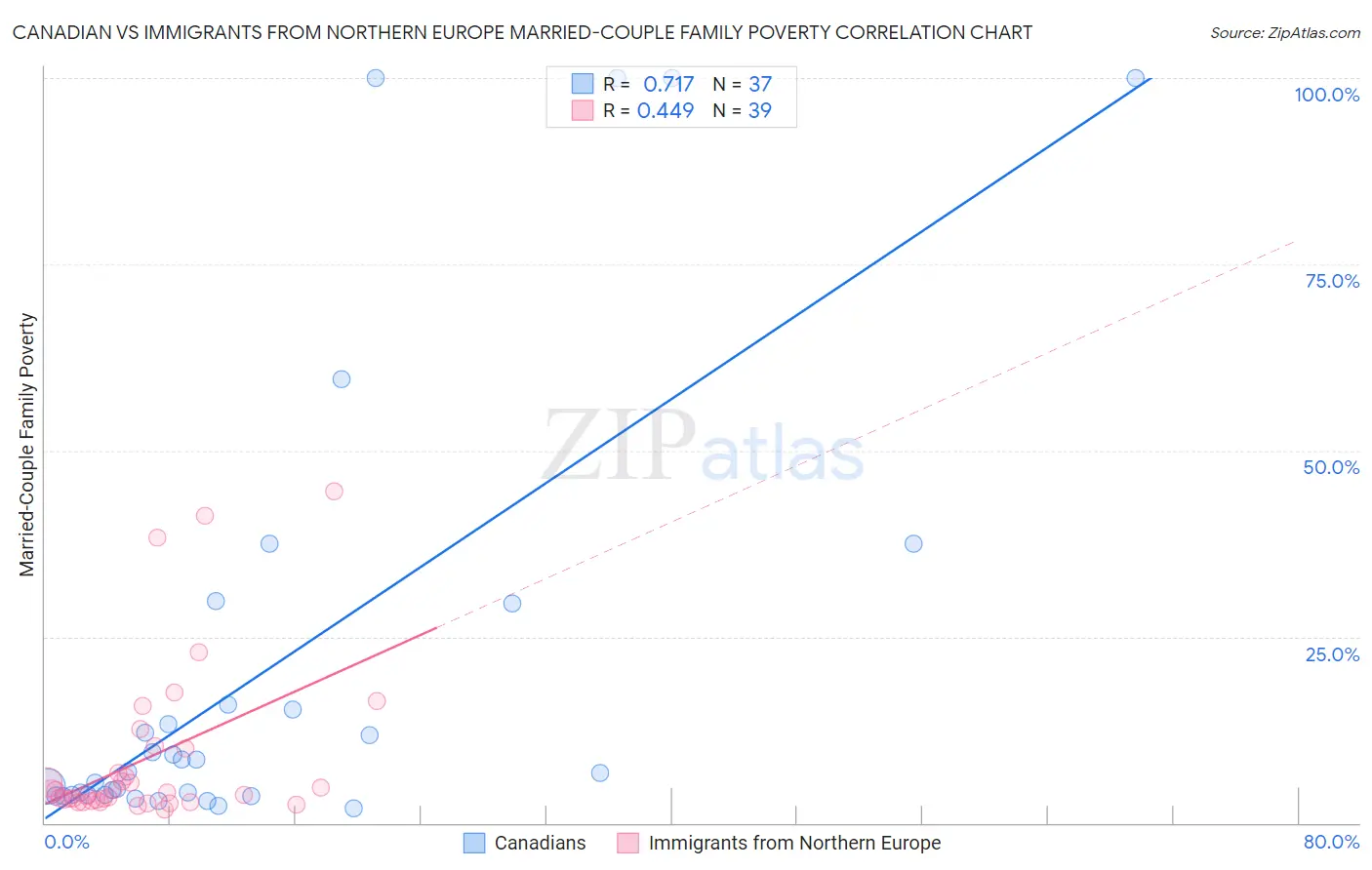 Canadian vs Immigrants from Northern Europe Married-Couple Family Poverty