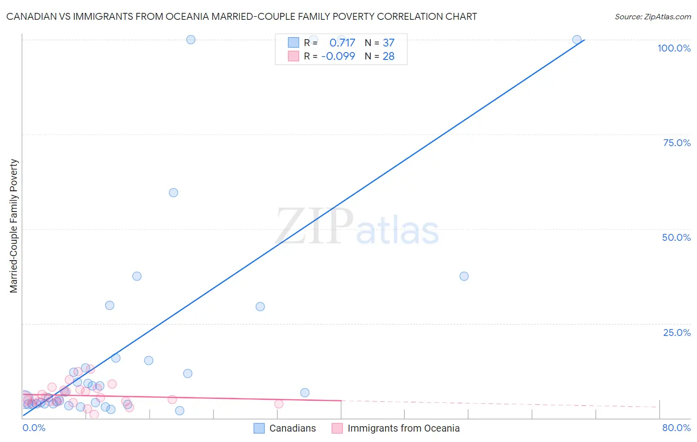 Canadian vs Immigrants from Oceania Married-Couple Family Poverty