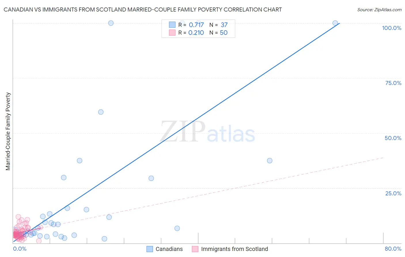 Canadian vs Immigrants from Scotland Married-Couple Family Poverty