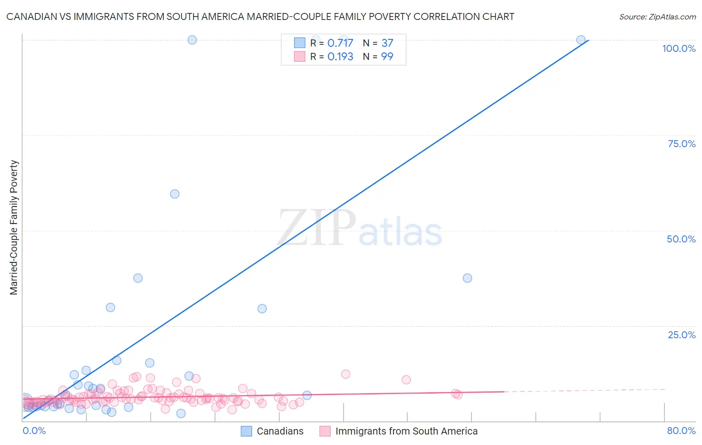 Canadian vs Immigrants from South America Married-Couple Family Poverty