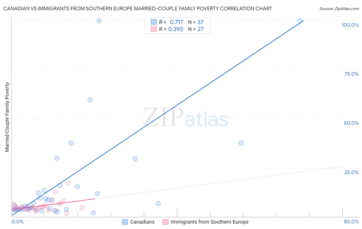 Canadian vs Immigrants from Southern Europe Married-Couple Family Poverty