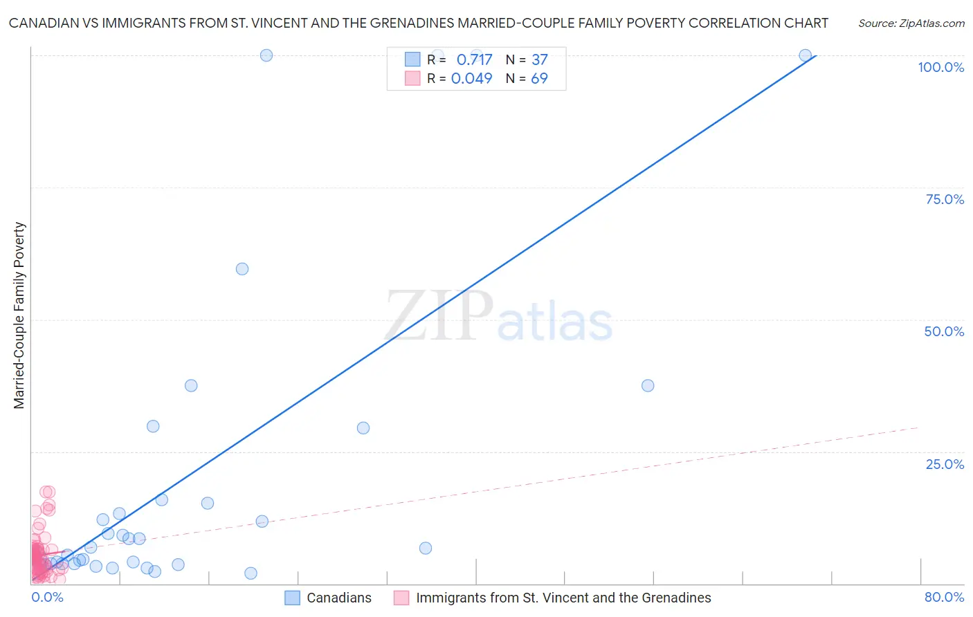 Canadian vs Immigrants from St. Vincent and the Grenadines Married-Couple Family Poverty