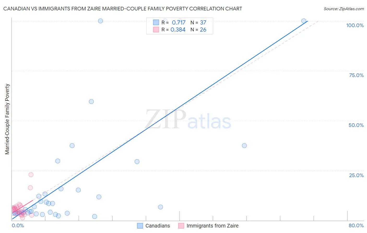 Canadian vs Immigrants from Zaire Married-Couple Family Poverty