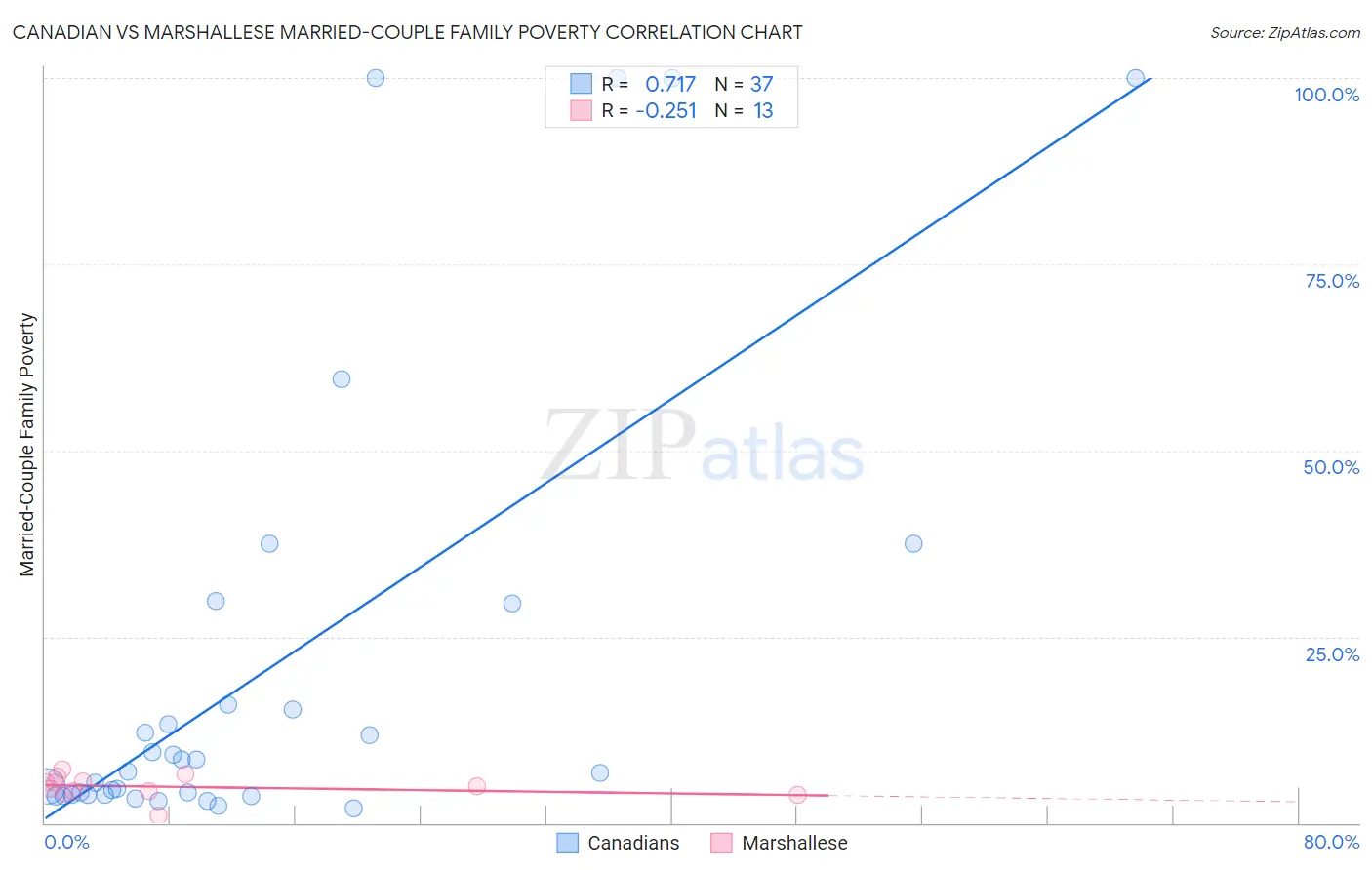 Canadian vs Marshallese Married-Couple Family Poverty