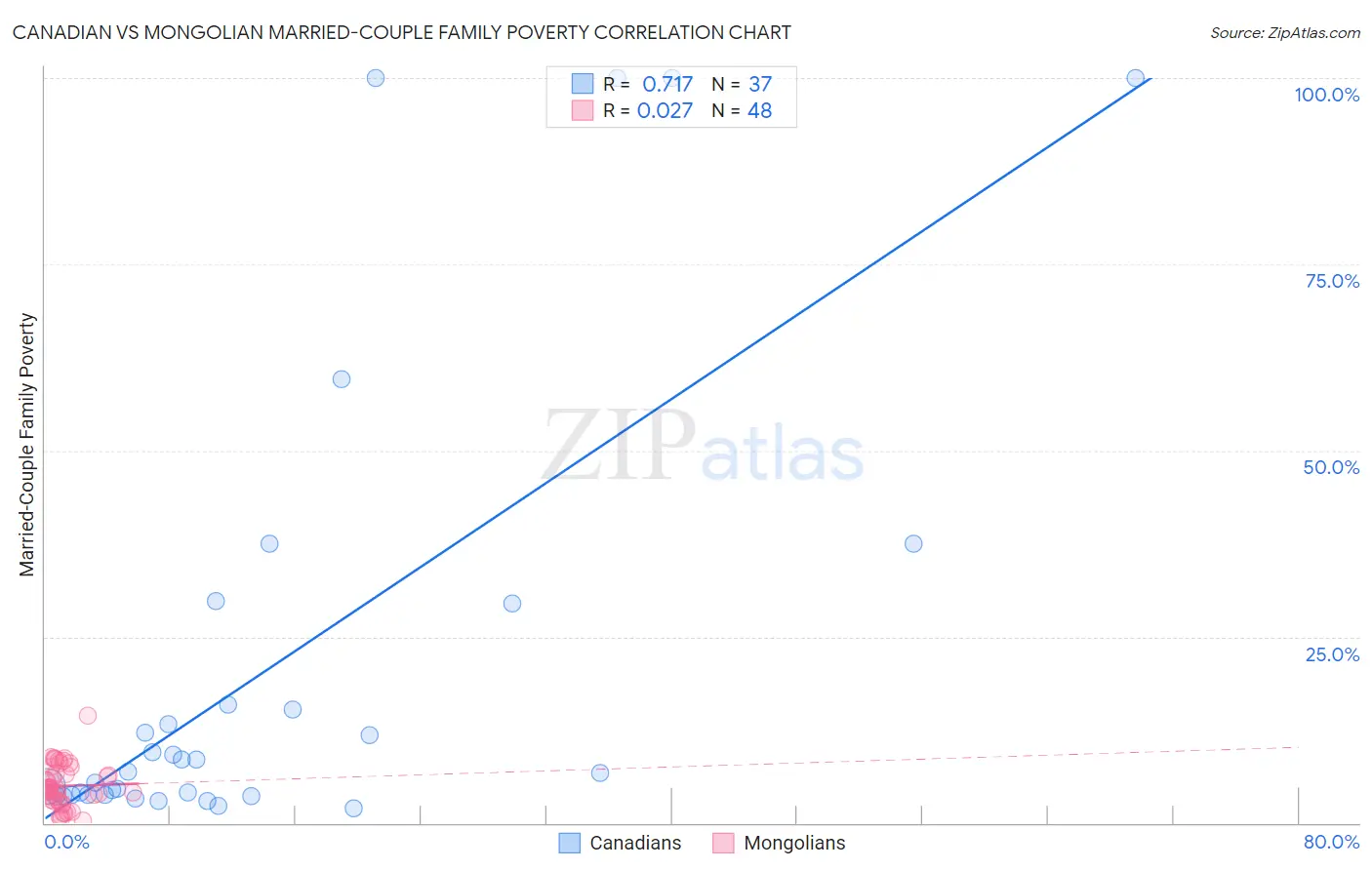 Canadian vs Mongolian Married-Couple Family Poverty