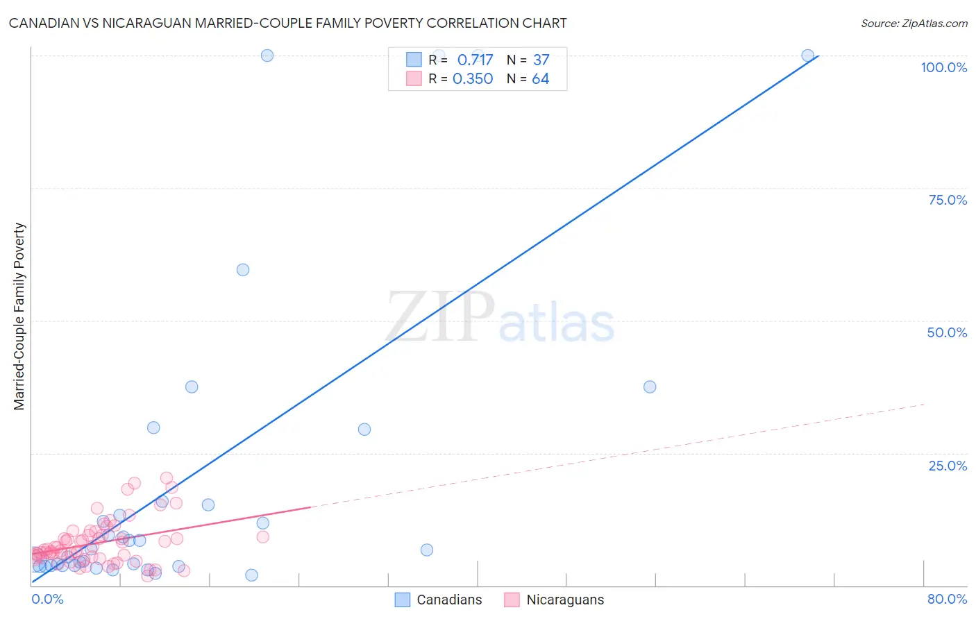 Canadian vs Nicaraguan Married-Couple Family Poverty