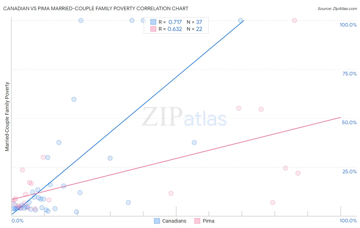 Canadian vs Pima Married-Couple Family Poverty