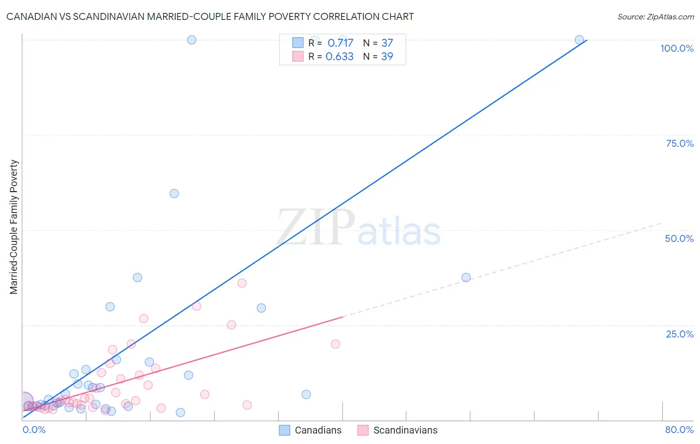 Canadian vs Scandinavian Married-Couple Family Poverty