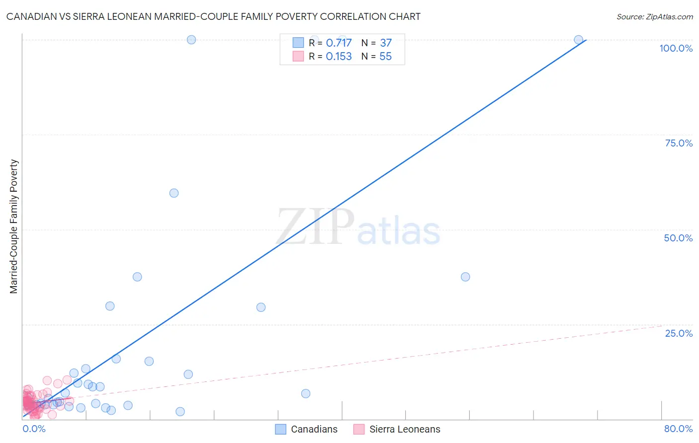 Canadian vs Sierra Leonean Married-Couple Family Poverty