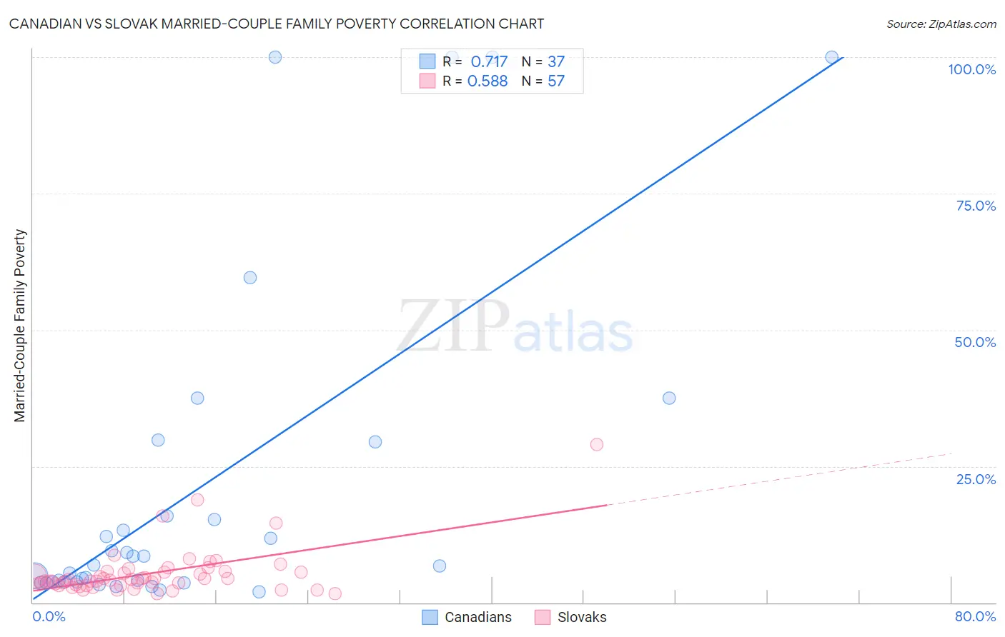 Canadian vs Slovak Married-Couple Family Poverty