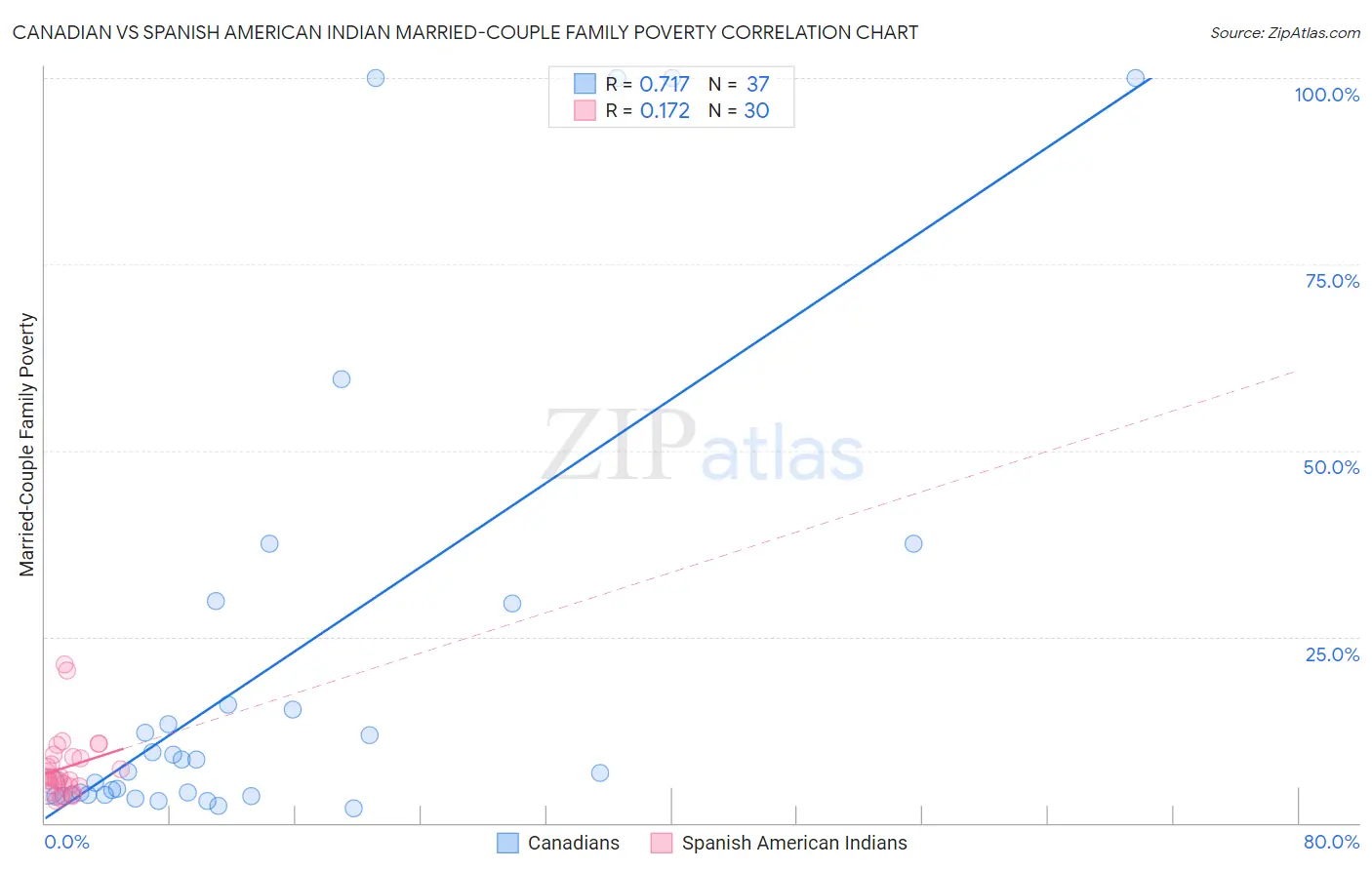 Canadian vs Spanish American Indian Married-Couple Family Poverty