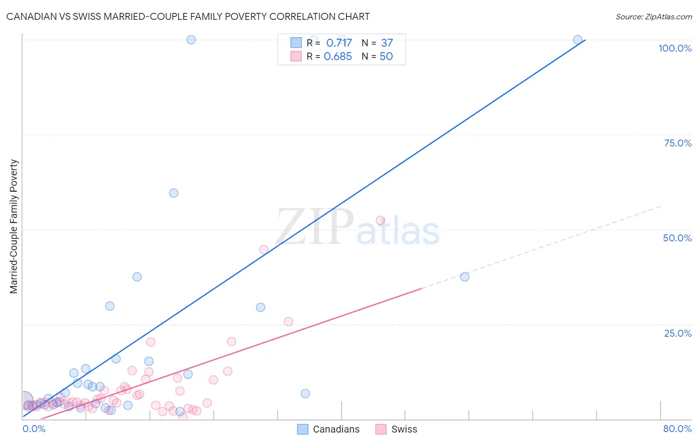 Canadian vs Swiss Married-Couple Family Poverty