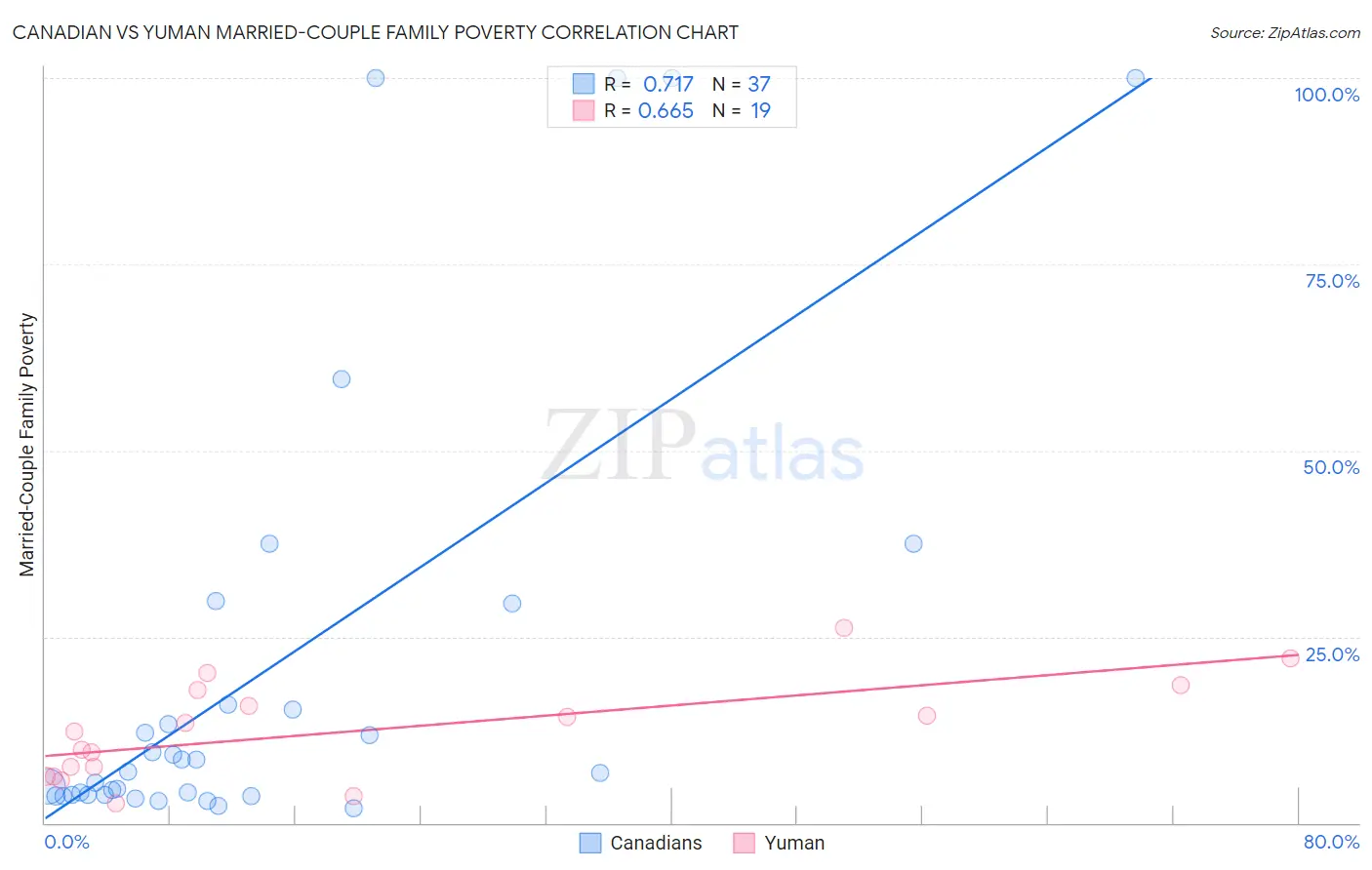 Canadian vs Yuman Married-Couple Family Poverty