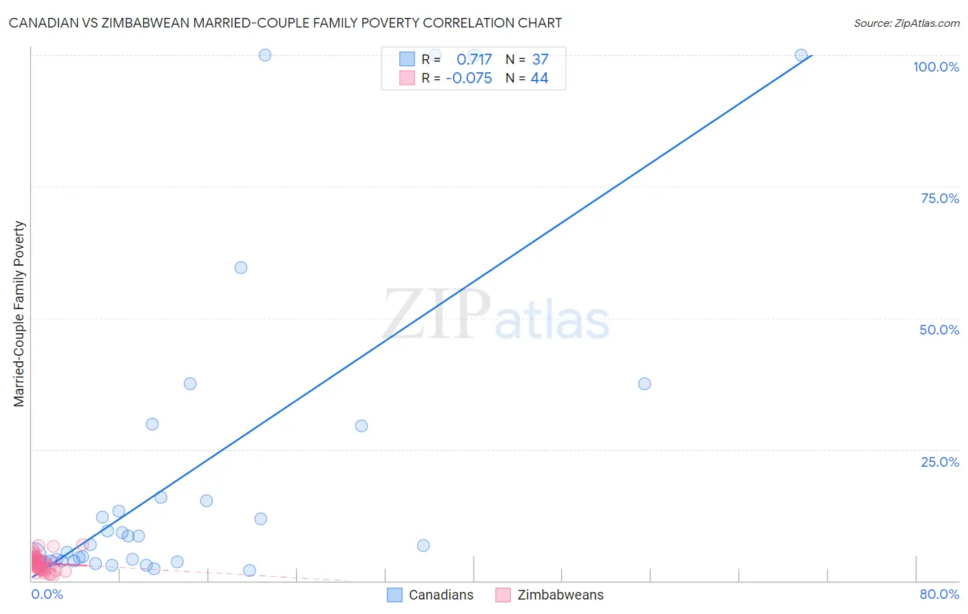 Canadian vs Zimbabwean Married-Couple Family Poverty